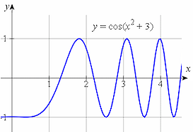 Graph y = cos(x^2+3)