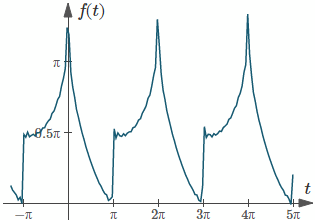 First 30 terms of a Fourier series