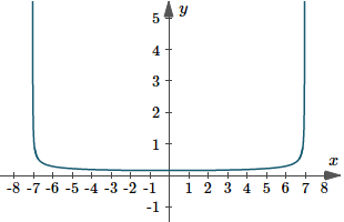 Graph of y(x)=1/sqrt(49-x^2