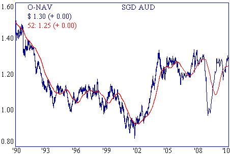 chart of AUD vs SGD 52 week moving average