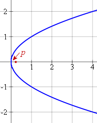 parabola horizontal axis